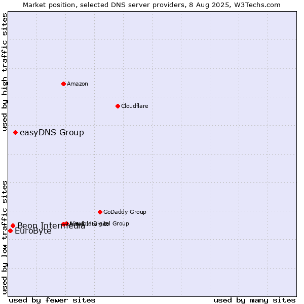 Market position of easyDNS Group vs. Beon Intermedia vs. EuroByte