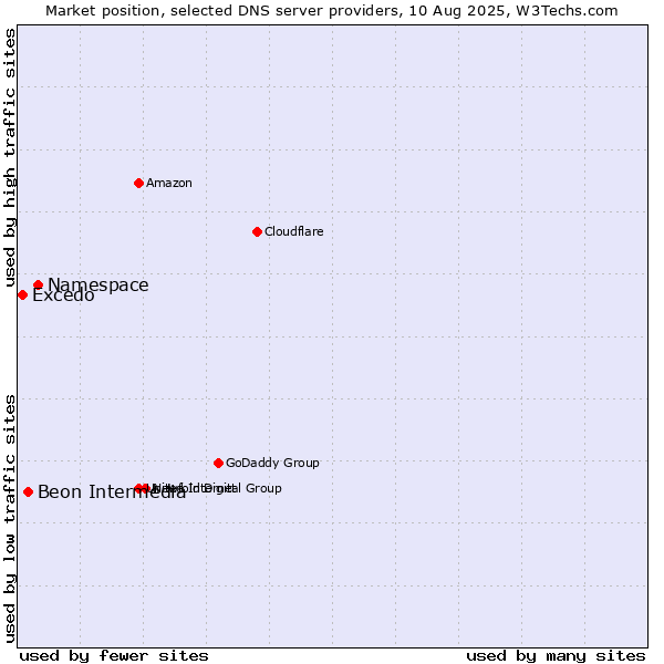 Market position of Namespace vs. Beon Intermedia vs. Excedo
