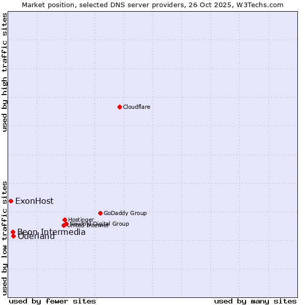 Market position of Oderland vs. Beon Intermedia vs. ExonHost