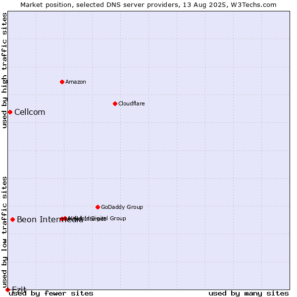 Market position of Beon Intermedia vs. Cellcom vs. Ezit