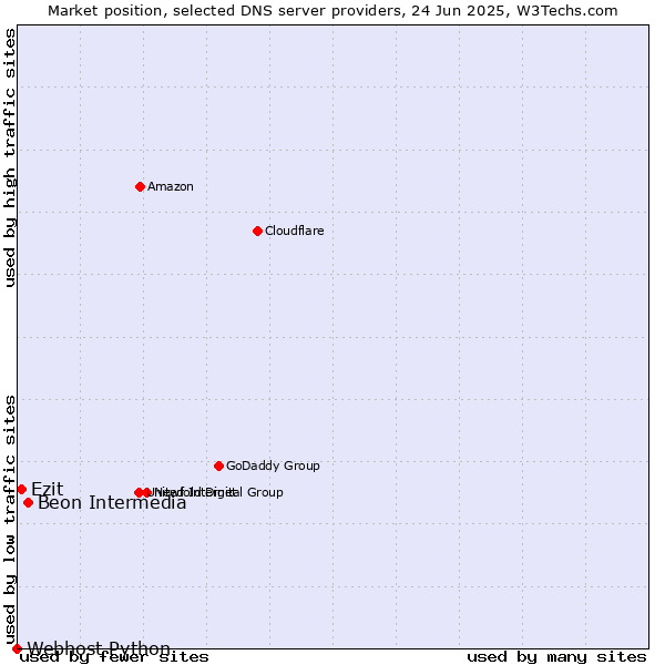 Market position of Beon Intermedia vs. Ezit vs. Webhost Python