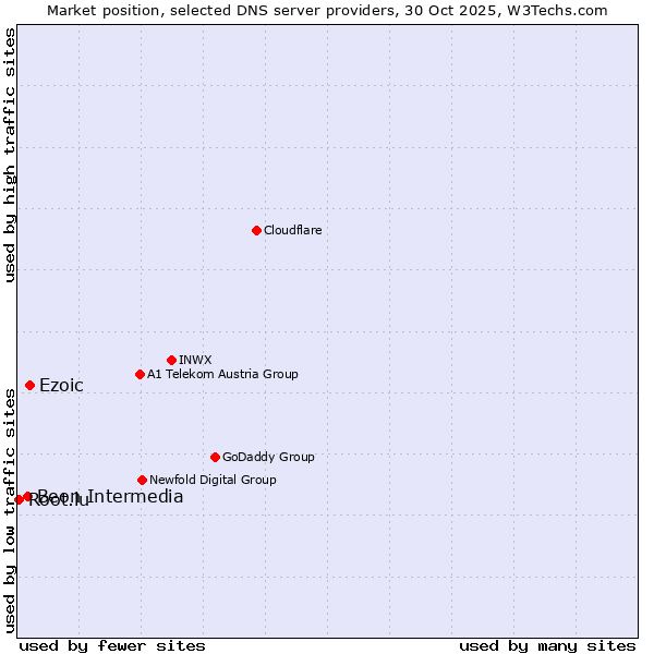 Market position of Ezoic vs. Beon Intermedia vs. Root.lu