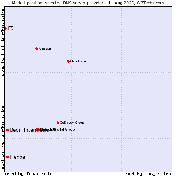 Market position of Beon Intermedia vs. Flexbe vs. F5