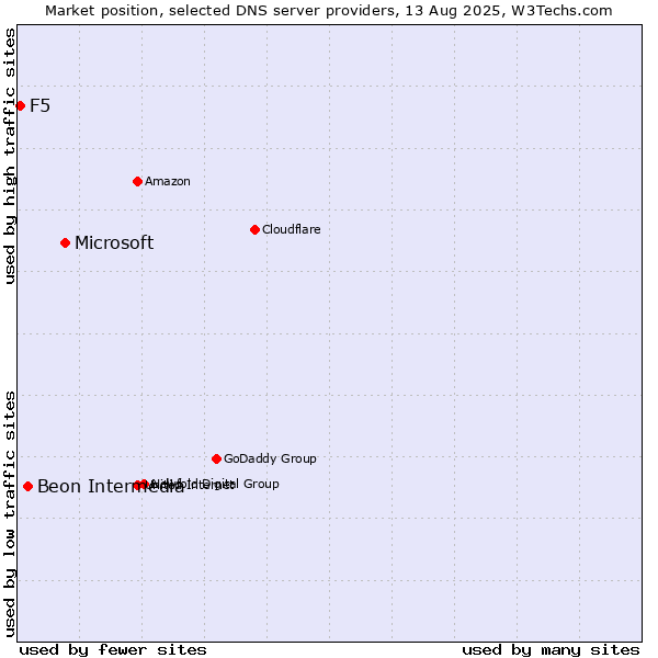 Market position of Microsoft vs. Beon Intermedia vs. F5
