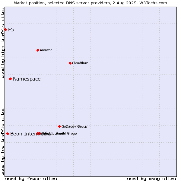 Market position of Namespace vs. Beon Intermedia vs. F5