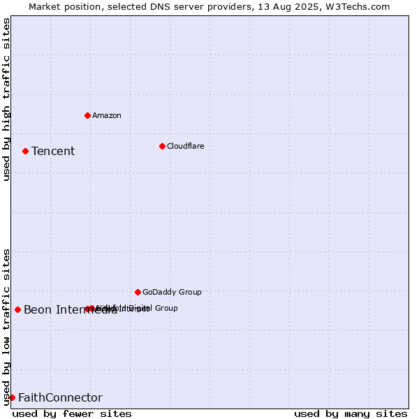 Market position of Tencent vs. Beon Intermedia vs. FaithConnector