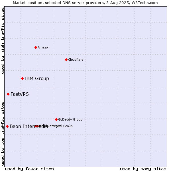 Market position of IBM Group vs. FastVPS vs. Beon Intermedia