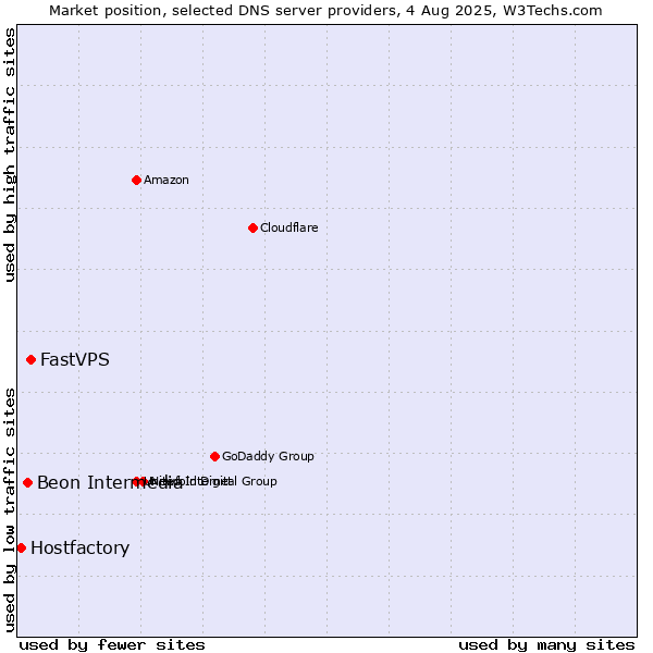 Market position of FastVPS vs. Beon Intermedia vs. Hostfactory