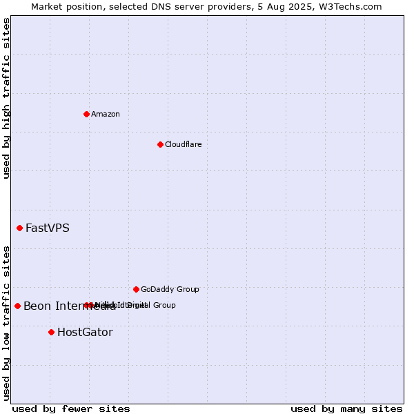 Market position of HostGator vs. FastVPS vs. Beon Intermedia