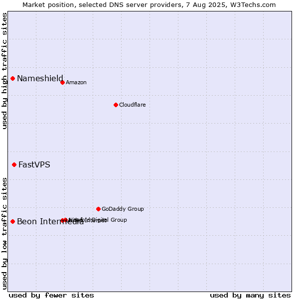 Market position of FastVPS vs. Nameshield vs. Beon Intermedia