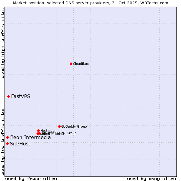 Market position of FastVPS vs. Beon Intermedia vs. SiteHost