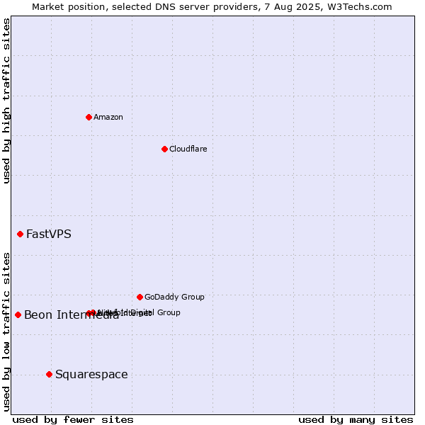 Market position of Squarespace vs. FastVPS vs. Beon Intermedia