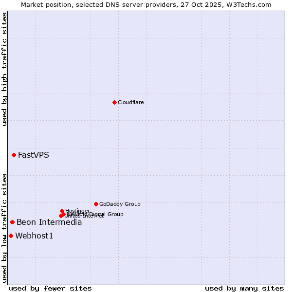 Market position of FastVPS vs. Beon Intermedia vs. Webhost1