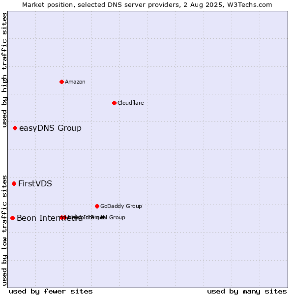 Market position of easyDNS Group vs. FirstVDS vs. Beon Intermedia