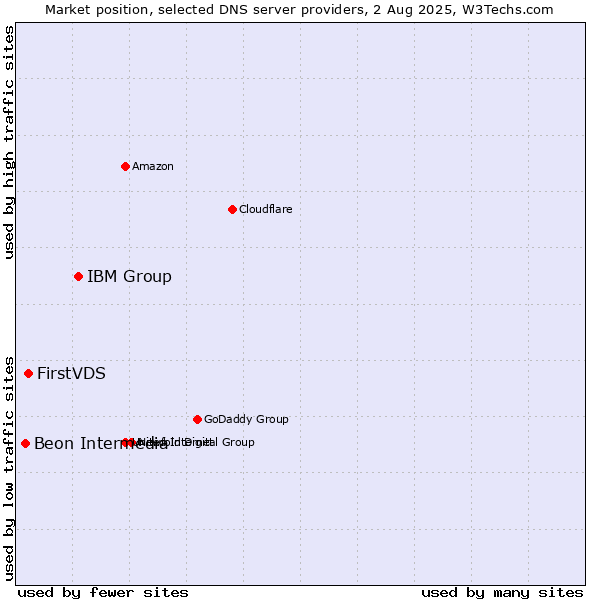 Market position of IBM Group vs. FirstVDS vs. Beon Intermedia