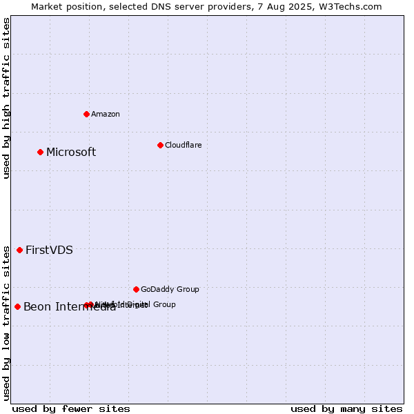 Market position of Microsoft vs. FirstVDS vs. Beon Intermedia