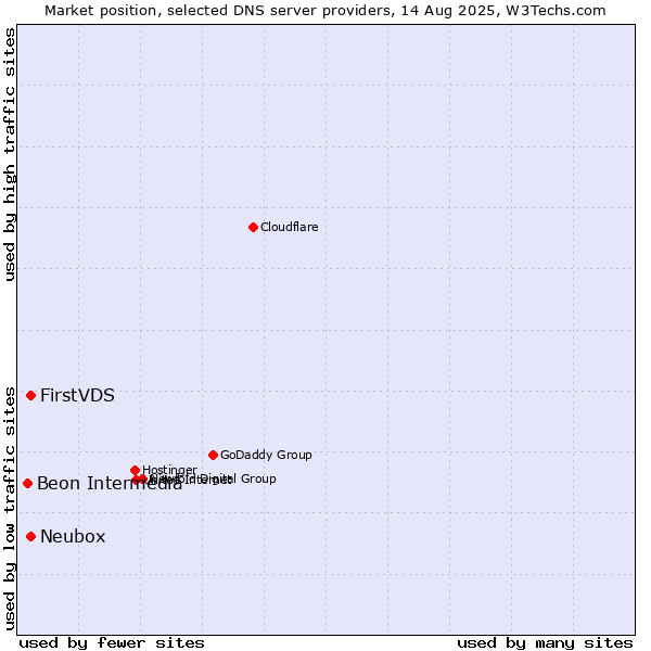 Market position of FirstVDS vs. Neubox vs. Beon Intermedia