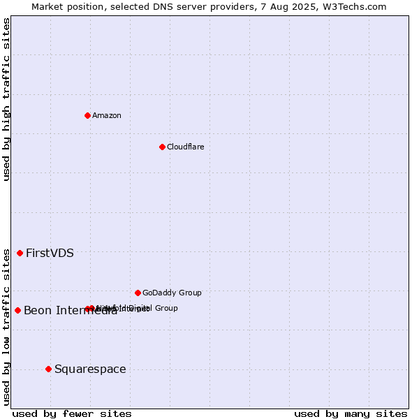 Market position of Squarespace vs. FirstVDS vs. Beon Intermedia