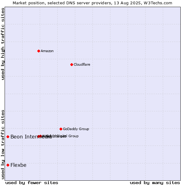 Market position of Beon Intermedia vs. Flexbe