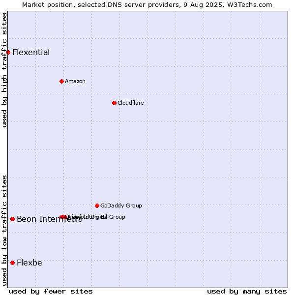 Market position of Beon Intermedia vs. Flexbe vs. Flexential