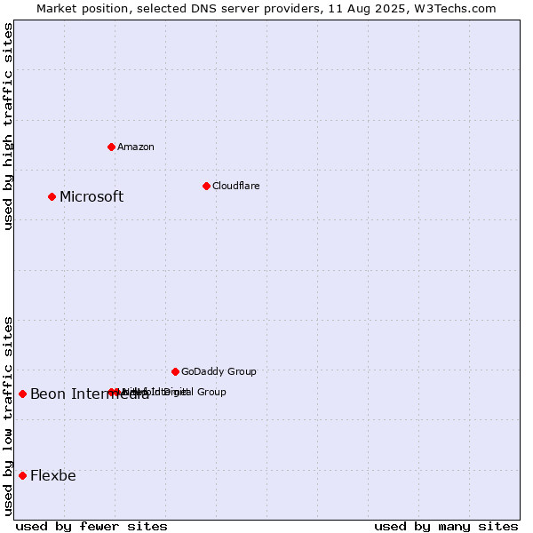 Market position of Microsoft vs. Beon Intermedia vs. Flexbe