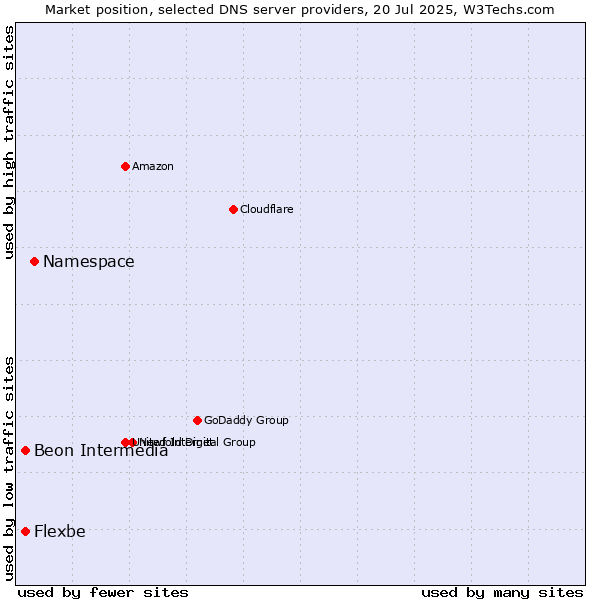 Market position of Namespace vs. Beon Intermedia vs. Flexbe
