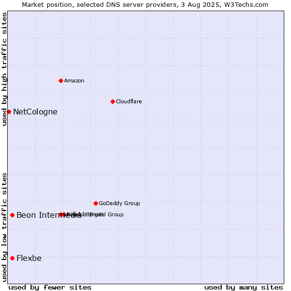 Market position of Beon Intermedia vs. Flexbe vs. NetCologne