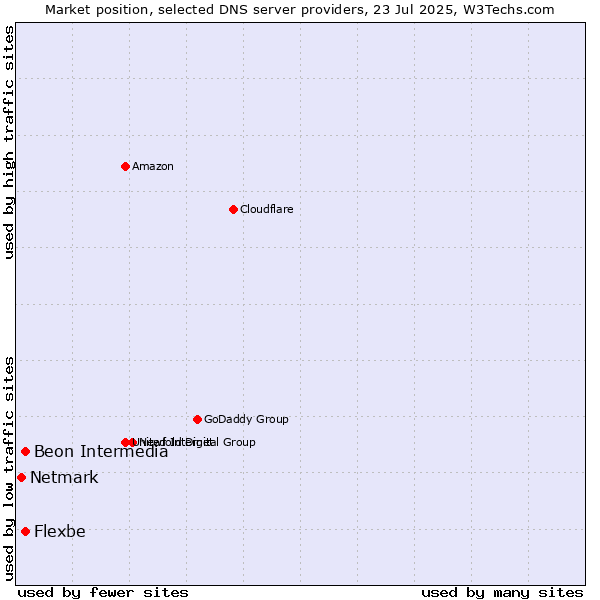Market position of Beon Intermedia vs. Flexbe vs. Netmark