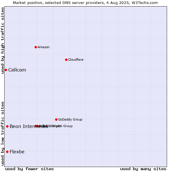 Market position of Beon Intermedia vs. Flexbe vs. Cellcom