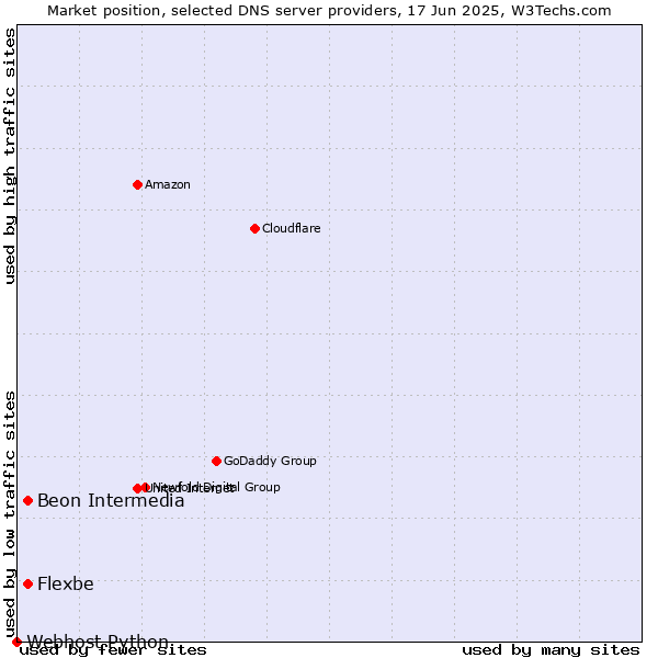 Market position of Beon Intermedia vs. Flexbe vs. Webhost Python