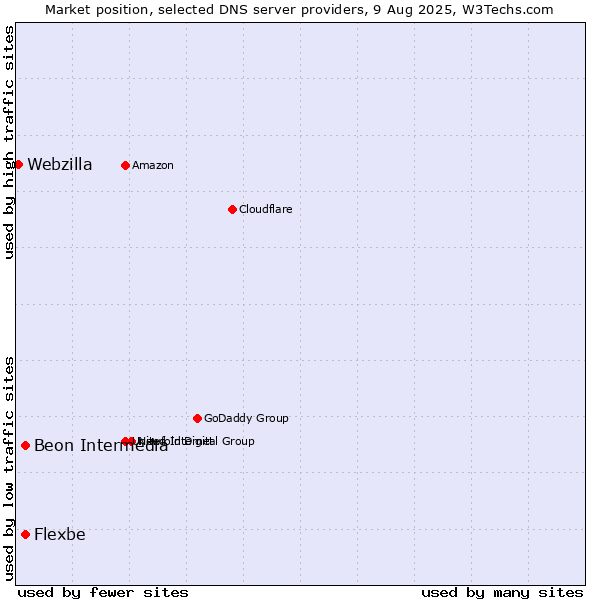 Market position of Beon Intermedia vs. Flexbe vs. Webzilla