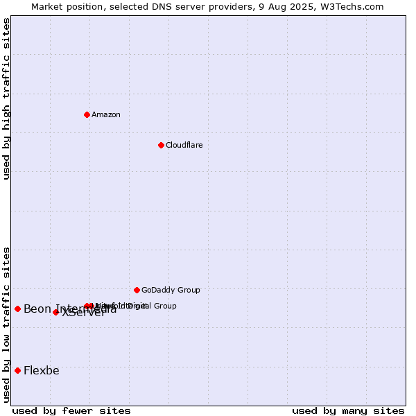 Market position of XServer vs. Beon Intermedia vs. Flexbe