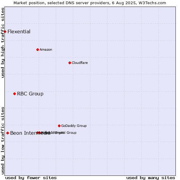 Market position of RBC Group vs. Beon Intermedia vs. Flexential