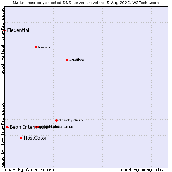 Market position of HostGator vs. Beon Intermedia vs. Flexential