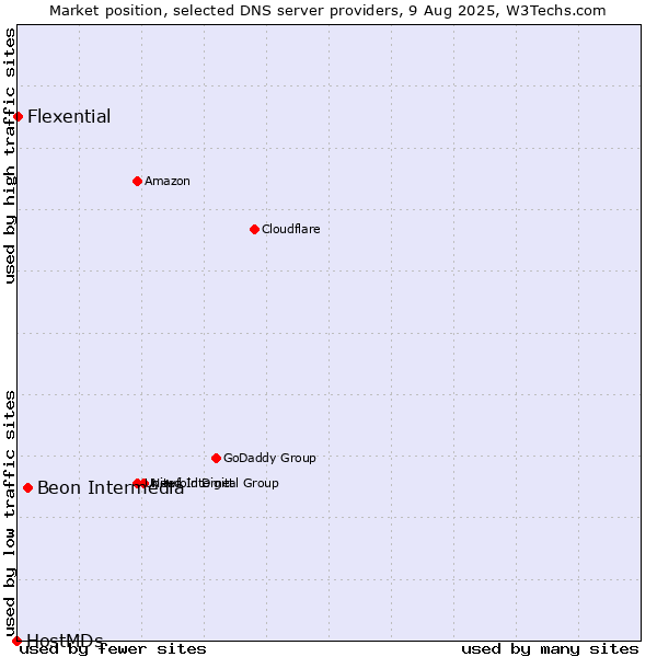 Market position of Beon Intermedia vs. Flexential vs. HostMDs
