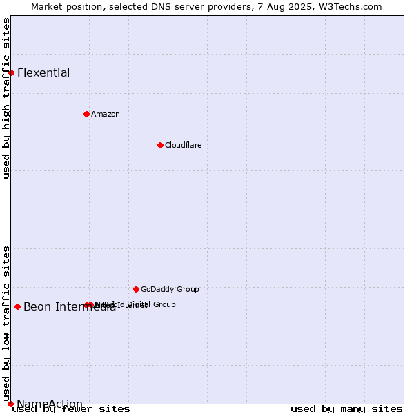 Market position of Beon Intermedia vs. Flexential vs. NameAction