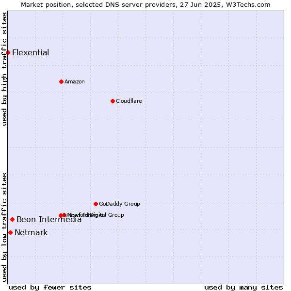 Market position of Beon Intermedia vs. Netmark vs. Flexential