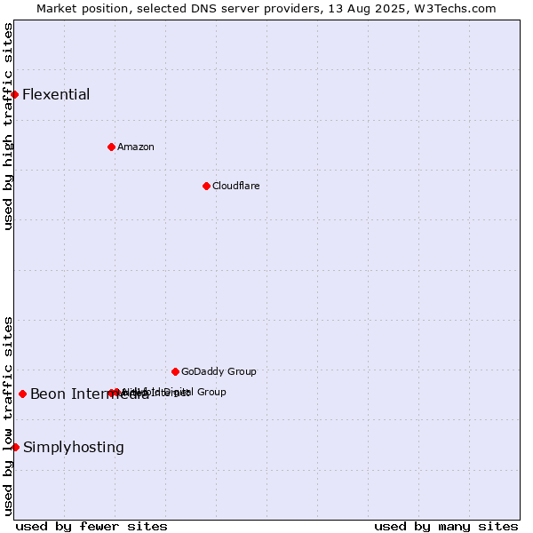 Market position of Beon Intermedia vs. Simplyhosting vs. Flexential