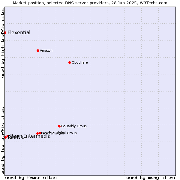 Market position of Beon Intermedia vs. Root.lu vs. Flexential