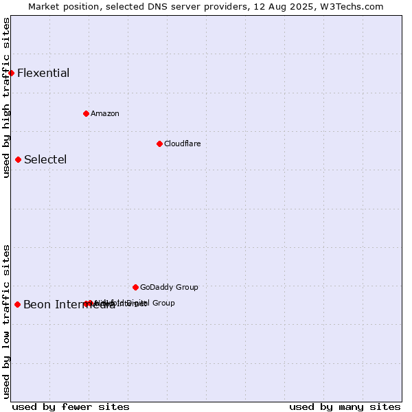 Market position of Selectel vs. Beon Intermedia vs. Flexential