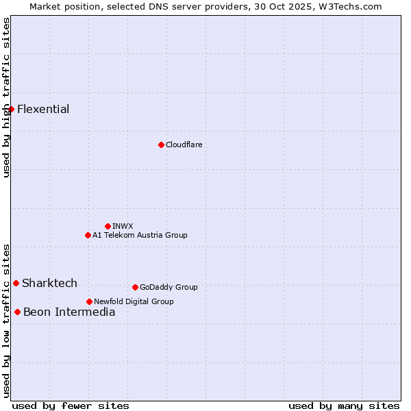 Market position of Beon Intermedia vs. Sharktech vs. Flexential