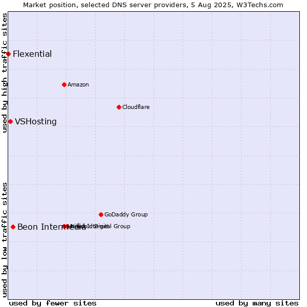 Market position of Beon Intermedia vs. VSHosting vs. Flexential