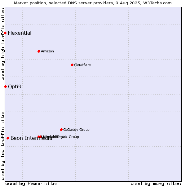 Market position of Beon Intermedia vs. Opti9 vs. Flexential