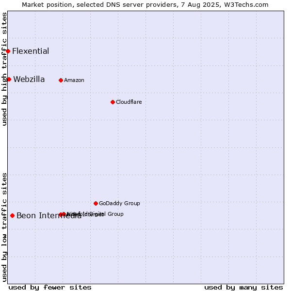 Market position of Beon Intermedia vs. Webzilla vs. Flexential