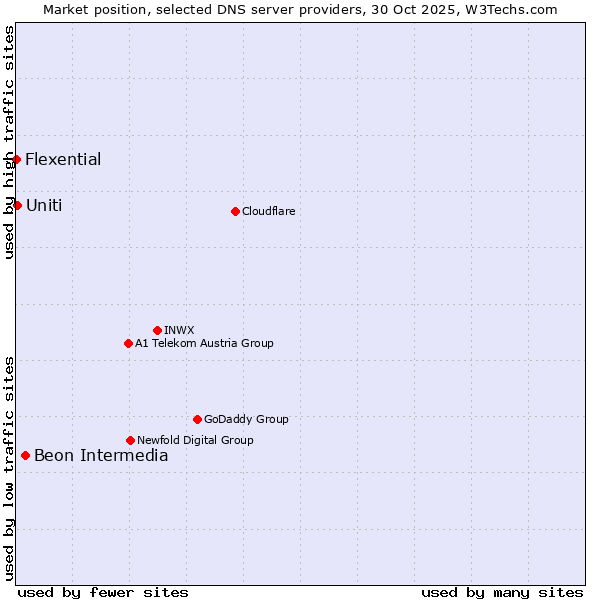 Market position of Beon Intermedia vs. Uniti vs. Flexential
