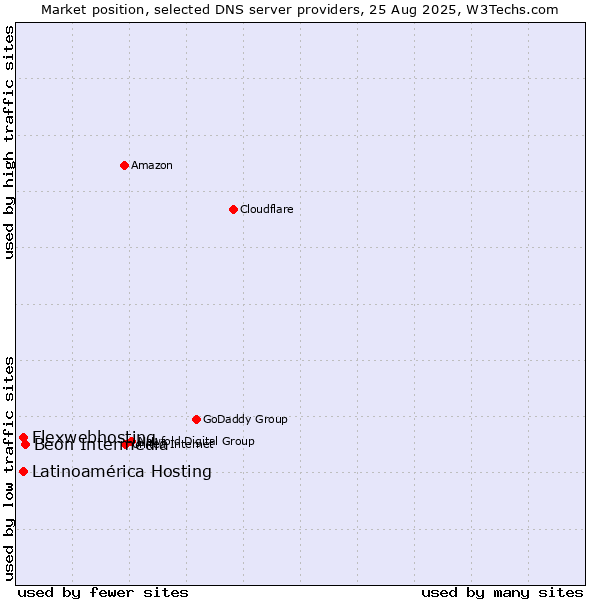 Market position of Beon Intermedia vs. Flexwebhosting vs. Latinoamérica Hosting