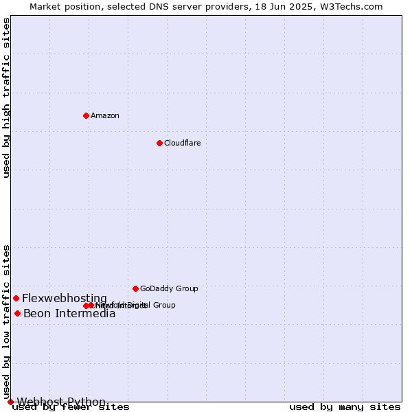 Market position of Beon Intermedia vs. Flexwebhosting vs. Webhost Python