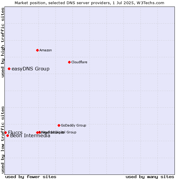 Market position of easyDNS Group vs. Beon Intermedia vs. Fluccs