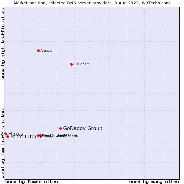 Market position of GoDaddy Group vs. Beon Intermedia vs. Fluccs