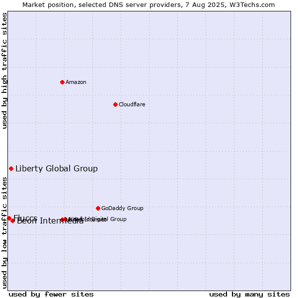 Market position of Beon Intermedia vs. Liberty Global Group vs. Fluccs